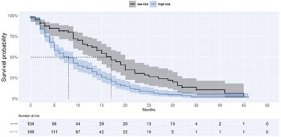 No advantage of antimicrobial prophylaxis in AML/MDS/CMML patients treated with azacitidine—a prospective multicenter study by the Polish Adult Leukemia Group